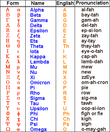 Greek Alphabet Chart With Pronunciation